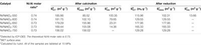 Synthesis of Ni/NiAlOx Catalysts for Hydrogenation Saturation of Phenanthrene